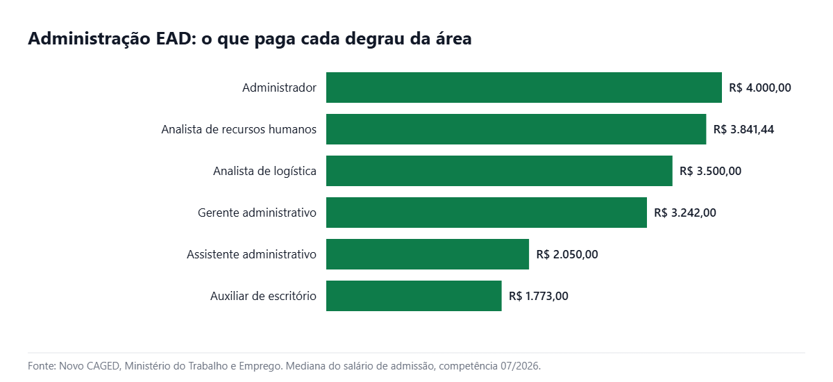 Gráfico de barras com o salário de cada degrau da área para quem faz Administração EAD em 2026