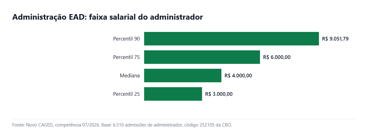 Gráfico de barras com a faixa salarial do administrador para quem avalia Administração EAD em 2026