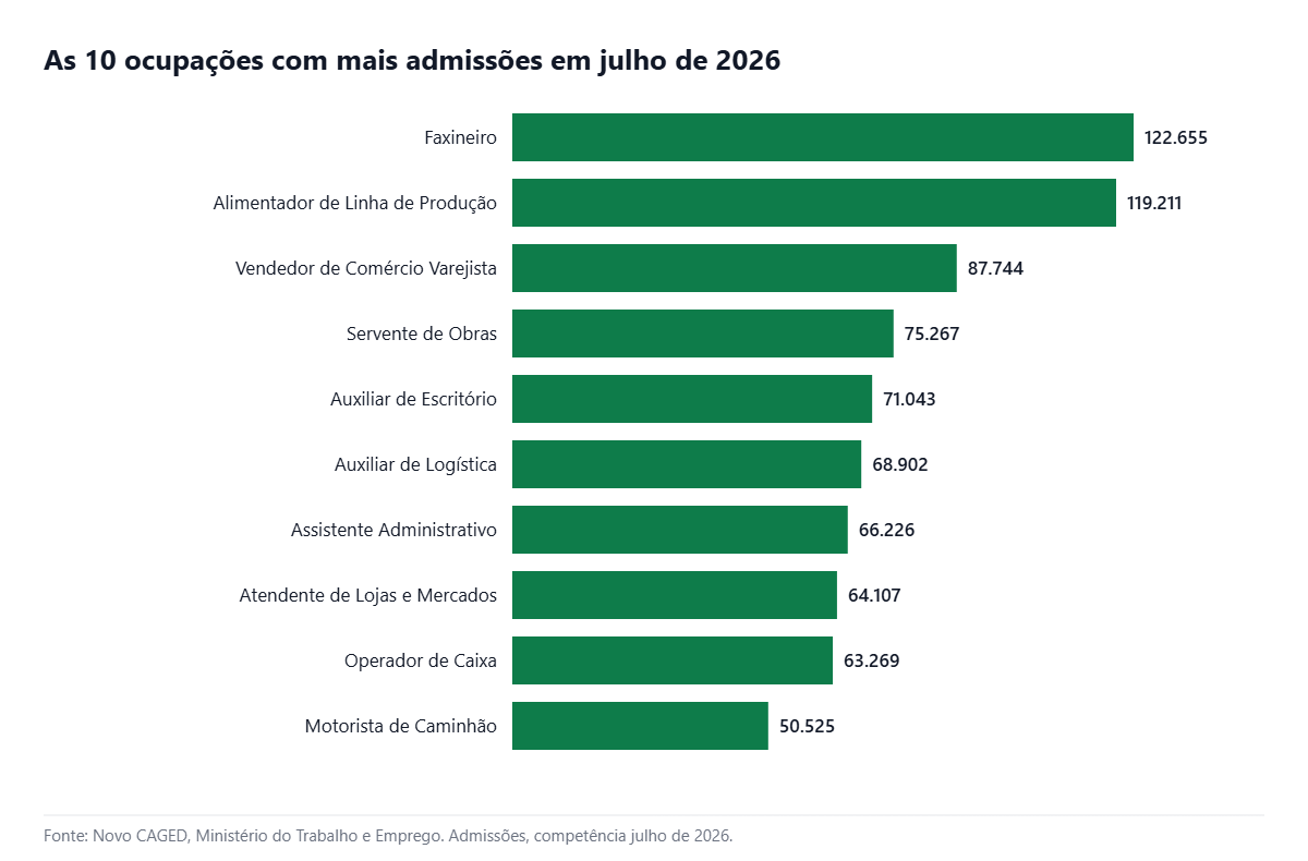 Ranking das 10 ocupações com mais admissões no Brasil em julho de 2026