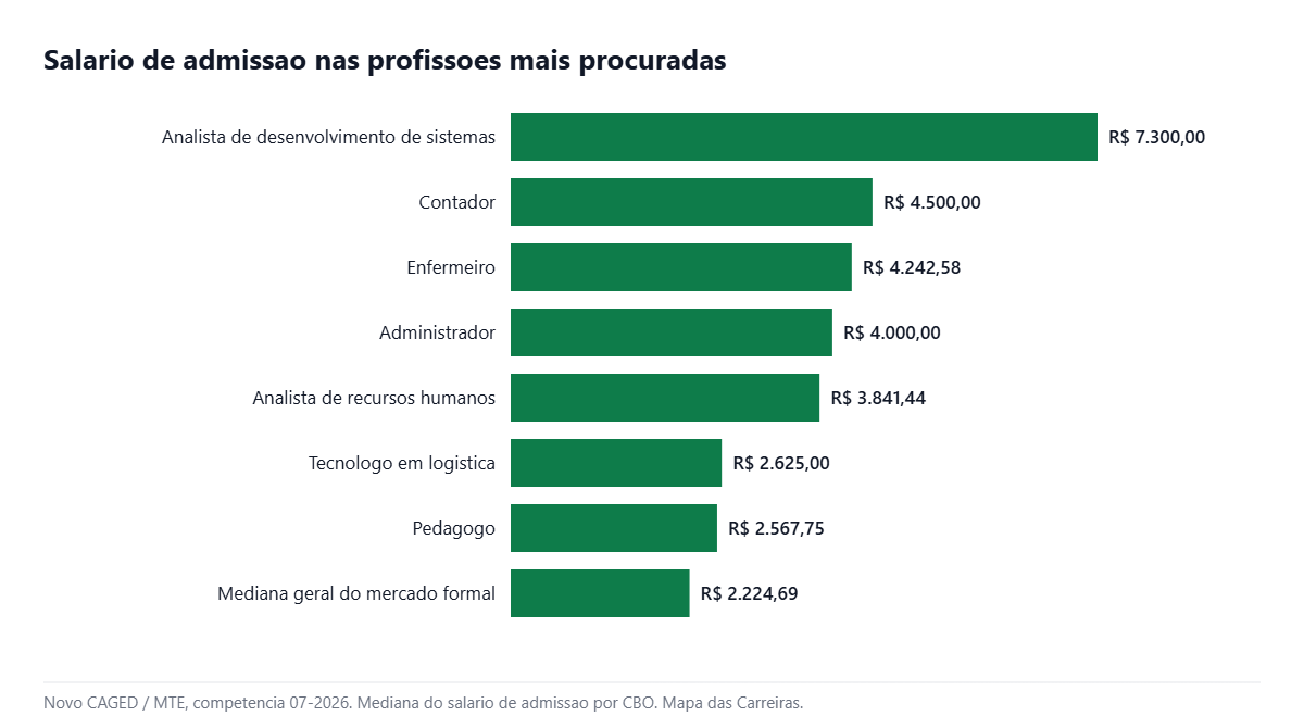 Salário de admissão das profissões dos cursos mais procurados na Anhanguera em 2026