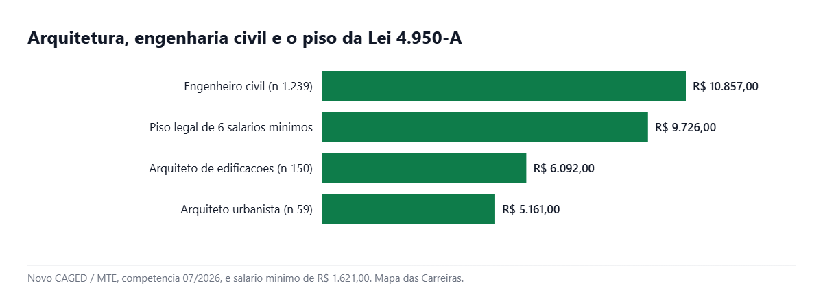 Grafico comparando o salario da arquitetura com a engenharia civil e o piso legal em 2026