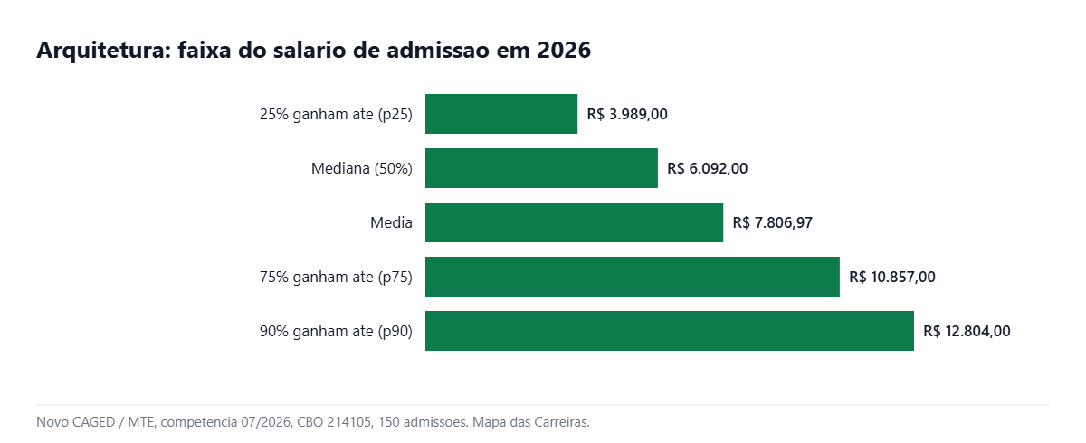 Grafico com a faixa salarial de quem se forma em arquitetura em 2026