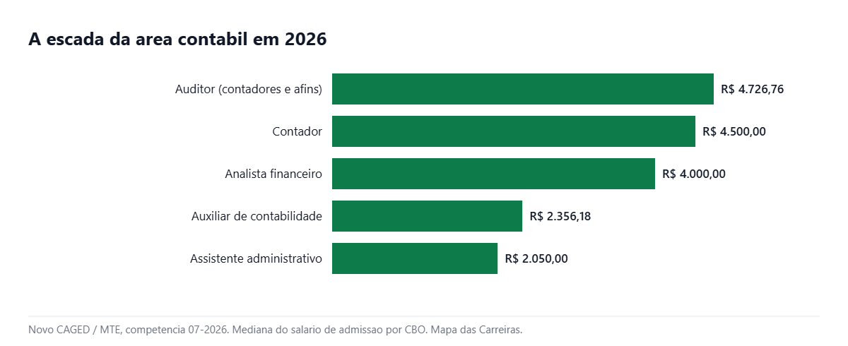 Escada de cargos de Ciências Contábeis e o salário de cada nível em 2026