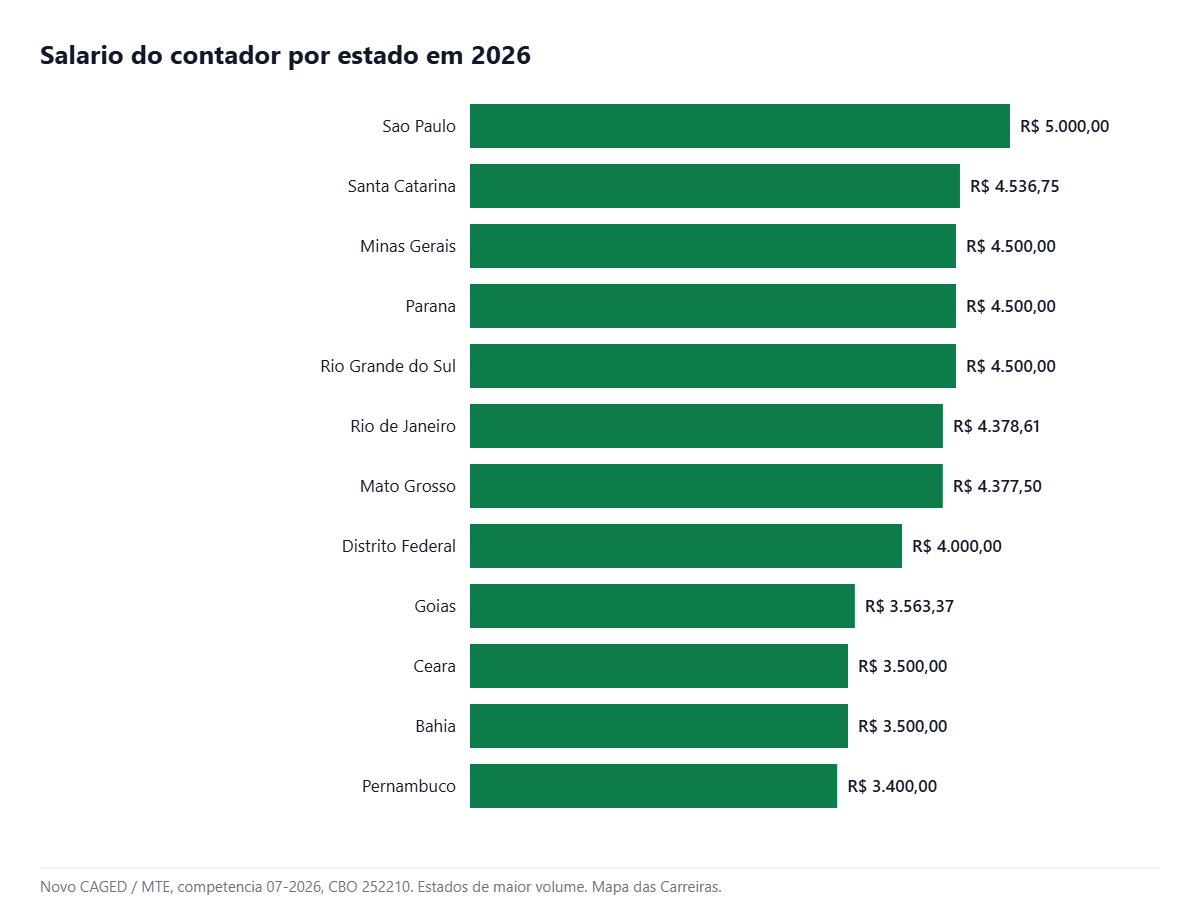Salário do formado em Ciências Contábeis por estado em 2026 no Novo CAGED
