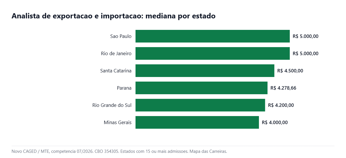 Grafico do salario em comercio exterior por estado em 2026
