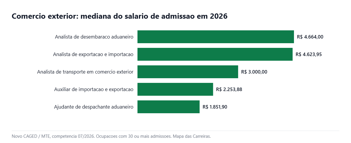 Grafico com o salario das ocupacoes de comercio exterior em 2026
