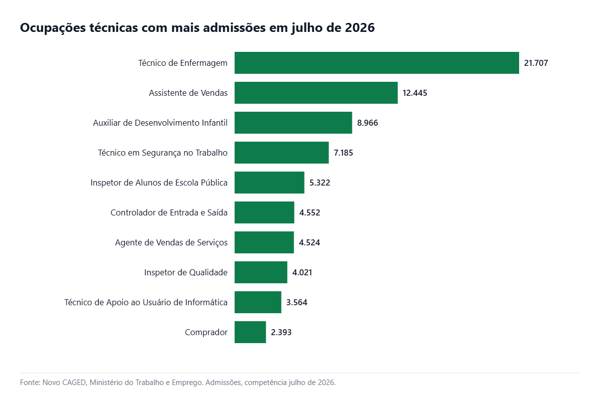 Ocupações de curso técnico com mais admissões no Brasil em julho de 2026