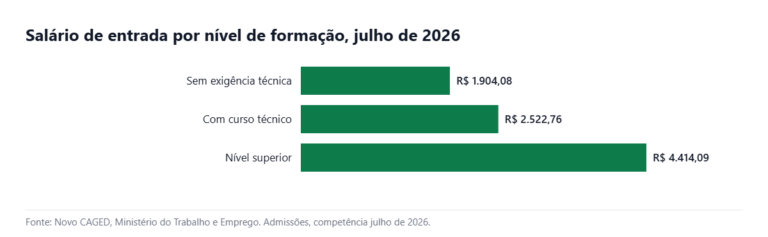 Comparação do salário de entrada com e sem curso técnico em 2026