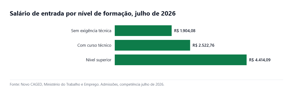 Comparação do salário de entrada com e sem curso técnico em 2026