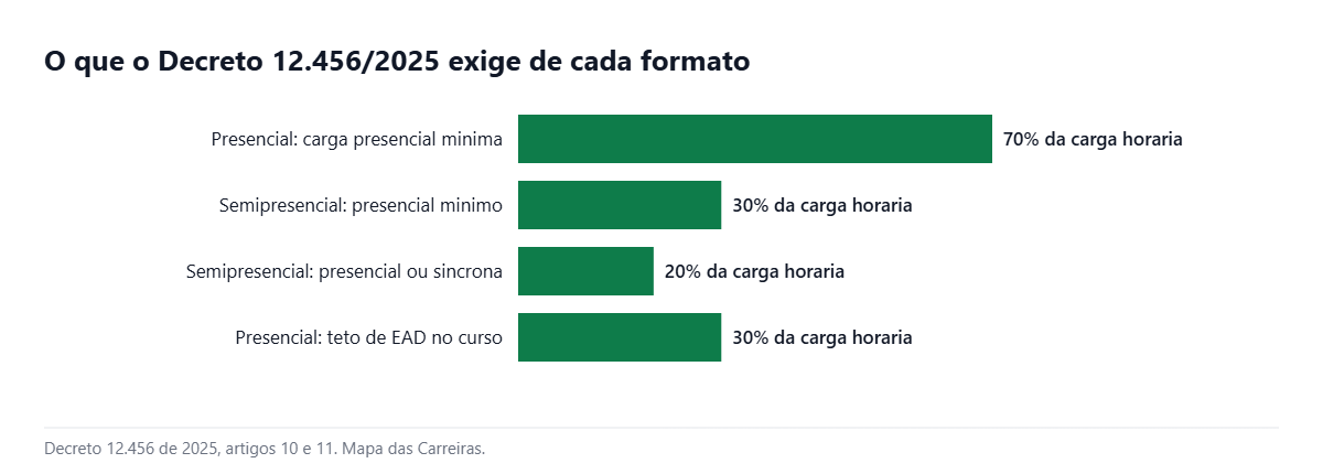 Grafico com as regras de carga horaria dos formatos de graduacao no Decreto 12.456 de 2025