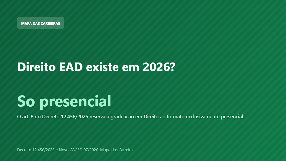 Card explicando que a graduacao em direito EAD e vedada pelo decreto de 2025