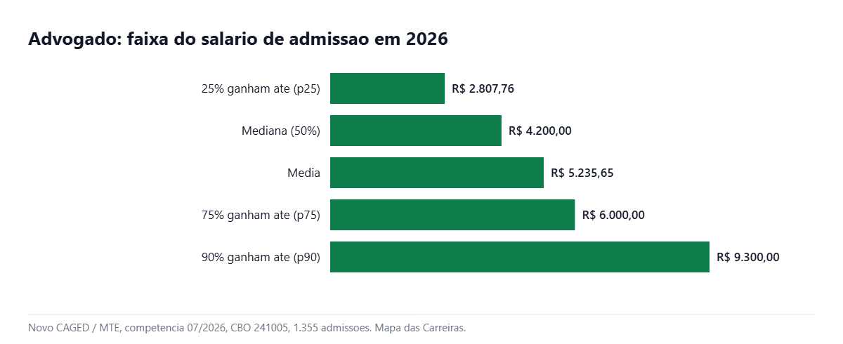 Grafico com a faixa salarial de quem se forma em direito em 2026