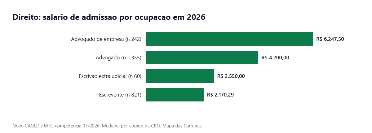 Grafico com o salario de admissao das ocupacoes da area de direito em 2026