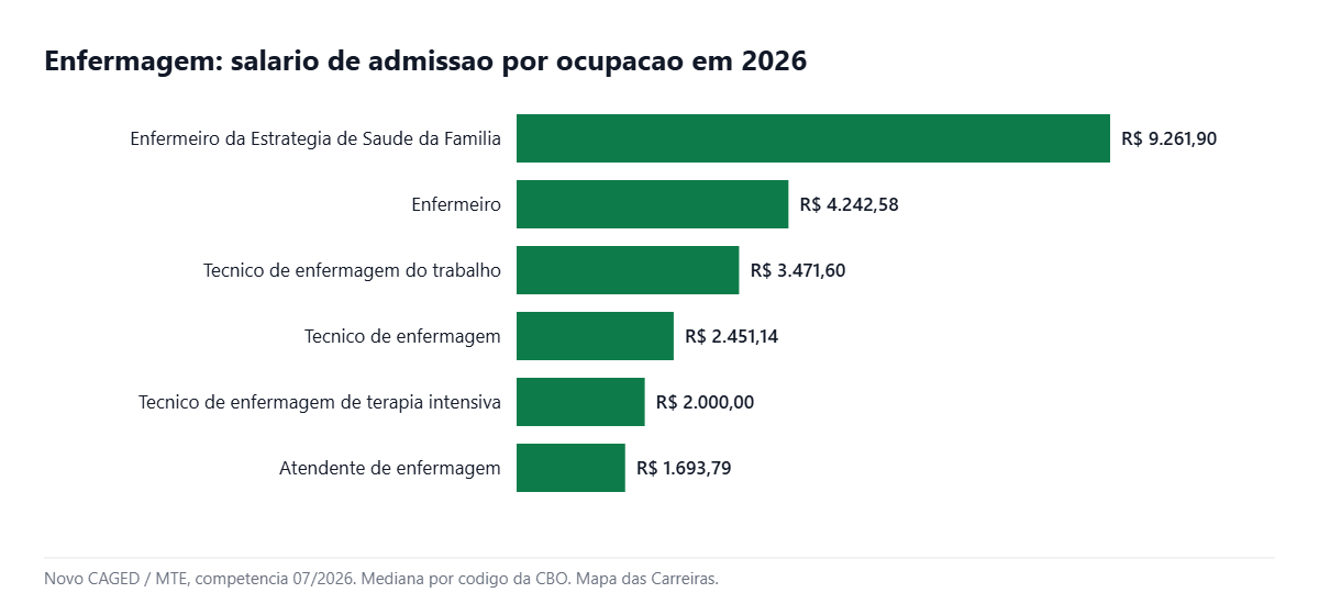 Grafico com o salario de admissao das ocupacoes da enfermagem em 2026