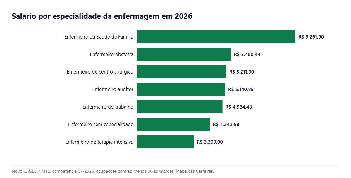 Grafico comparando o enfermeiro obstetra com as outras especialidades da enfermagem em 2026