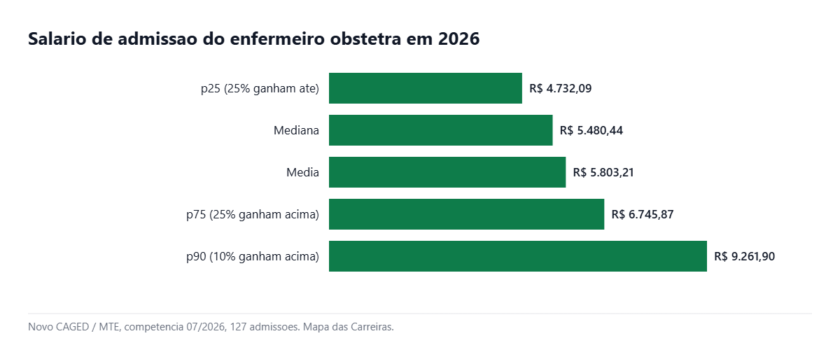 Grafico com a faixa salarial do enfermeiro obstetra do p25 ao p90 em 2026