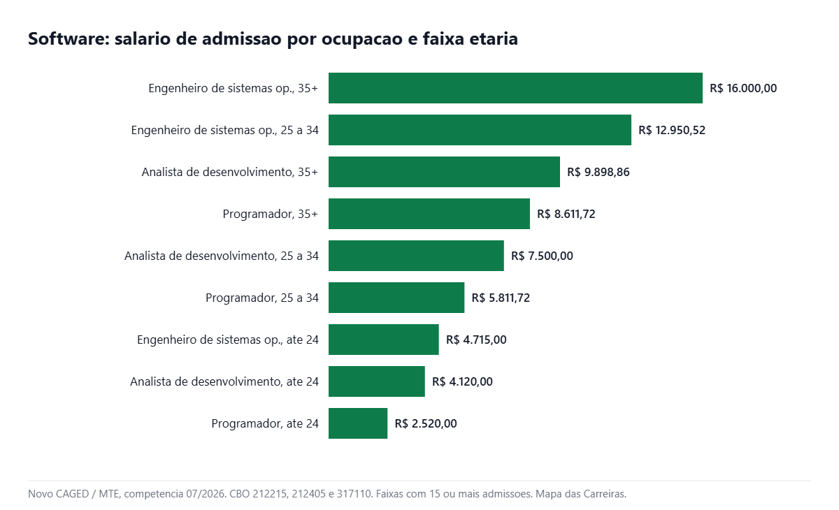 Grafico do salario em engenharia de software por ocupacao e faixa etaria em 2026