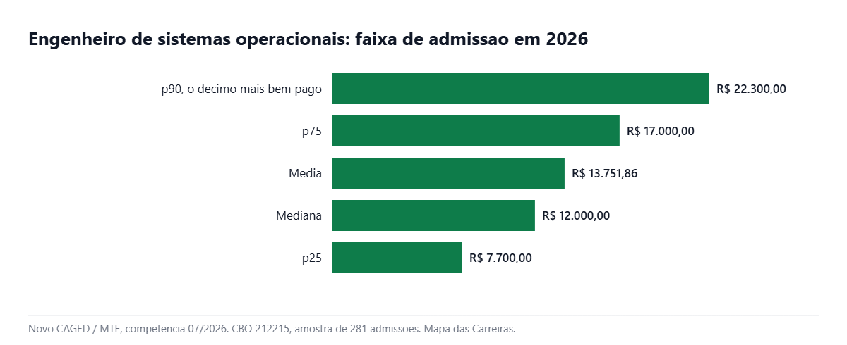Grafico com a faixa salarial de quem trabalha com engenharia de software em 2026