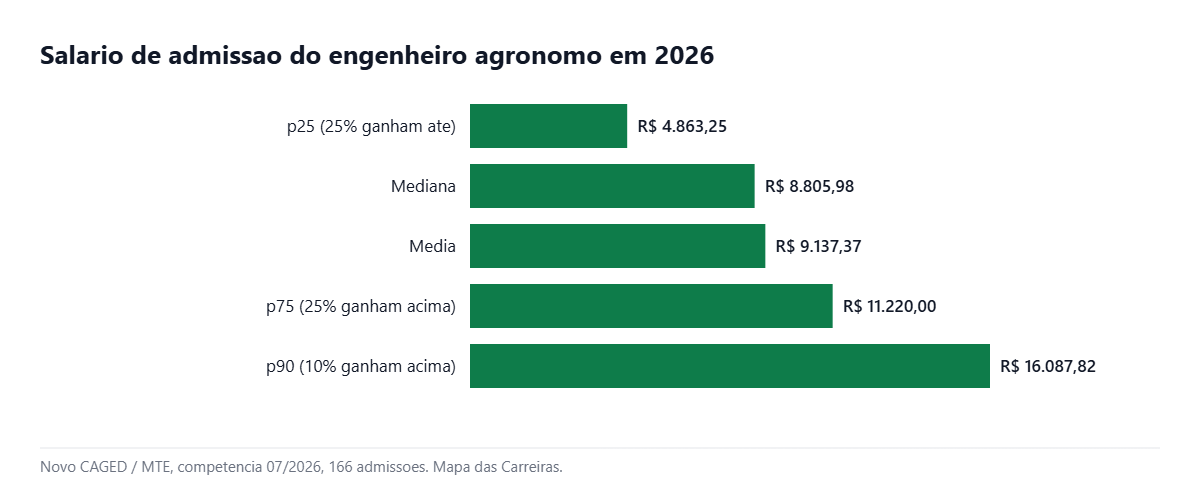 Grafico com a faixa salarial do engenheiro agronomo do p25 ao p90 em 2026
