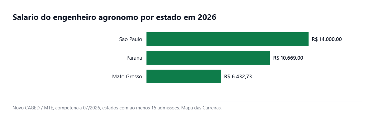 Grafico do salario do engenheiro agronomo por estado em 2026