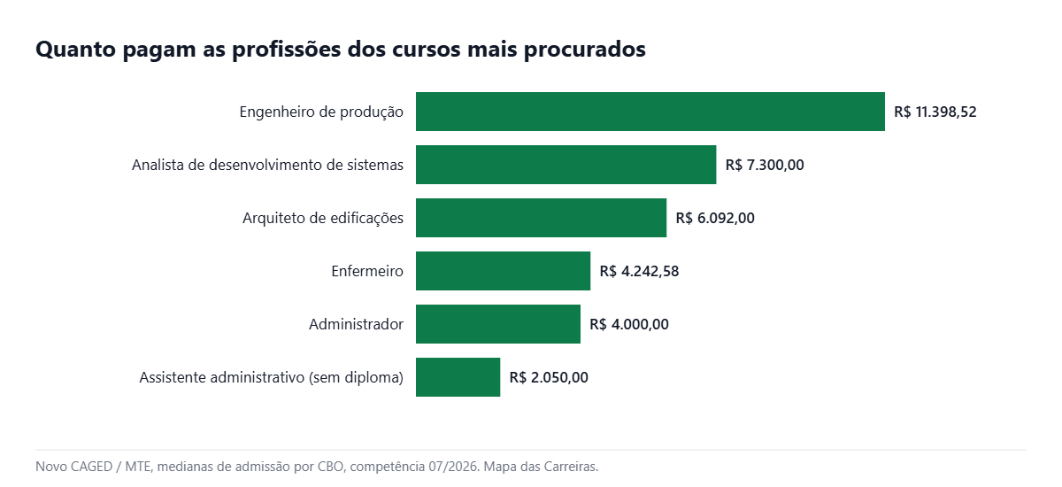 Salário das profissões dos cursos que a Estácio oferta, segundo o Novo CAGED