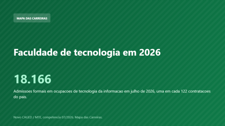 Card sobre a faculdade de tecnologia da informacao em 2026 com dado do Novo CAGED