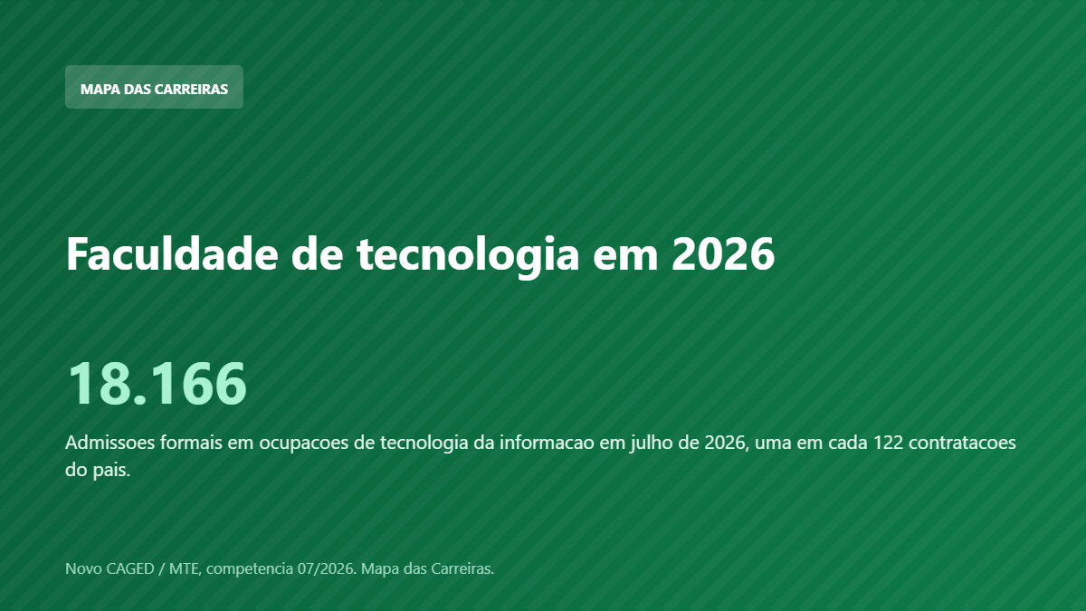 Card sobre a faculdade de tecnologia da informacao em 2026 com dado do Novo CAGED