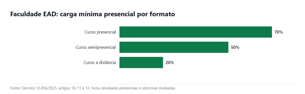 Gráfico de barras com a carga mínima presencial de cada formato de faculdade EAD pelo decreto de 2025