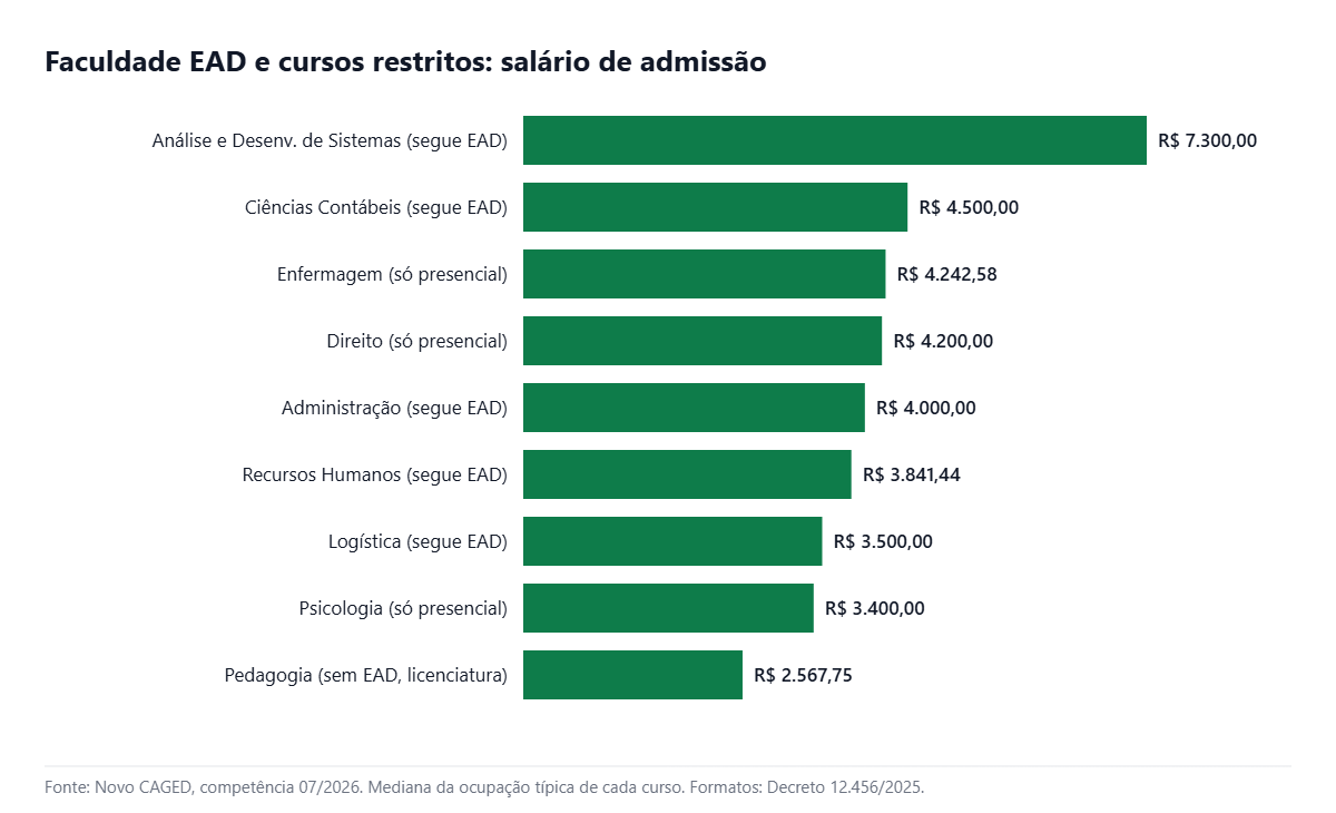 Gráfico de barras com o salário de admissão por curso de faculdade EAD e cursos restritos em 2026