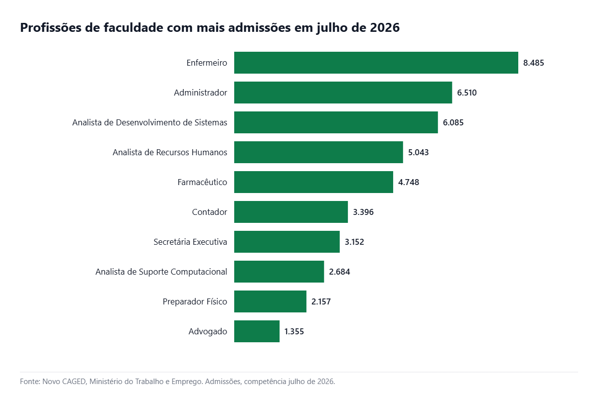 Profissões de faculdade com mais admissões no Brasil em julho de 2026