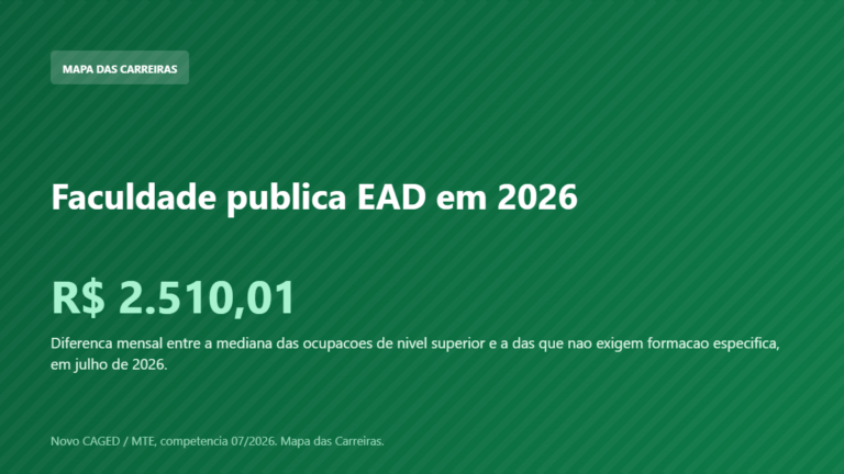 Card sobre faculdade publica a distancia em 2026 com dado do Novo CAGED