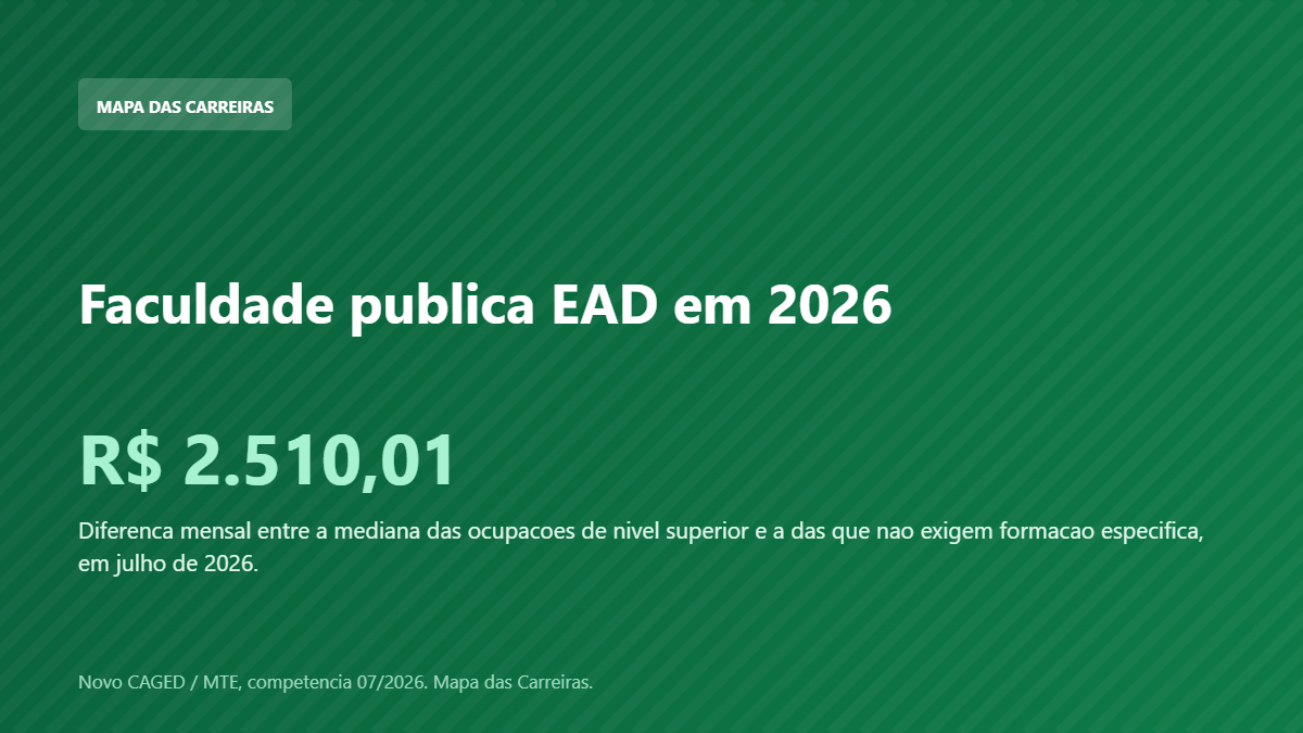 Card sobre faculdade publica a distancia em 2026 com dado do Novo CAGED