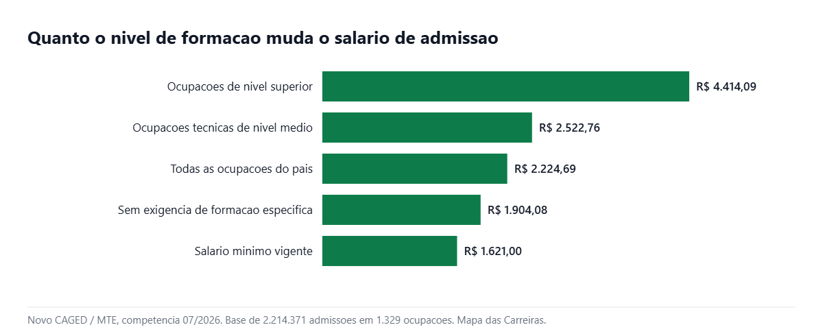 Grafico do retorno da faculdade publica e do nivel superior no salario de admissao em 2026