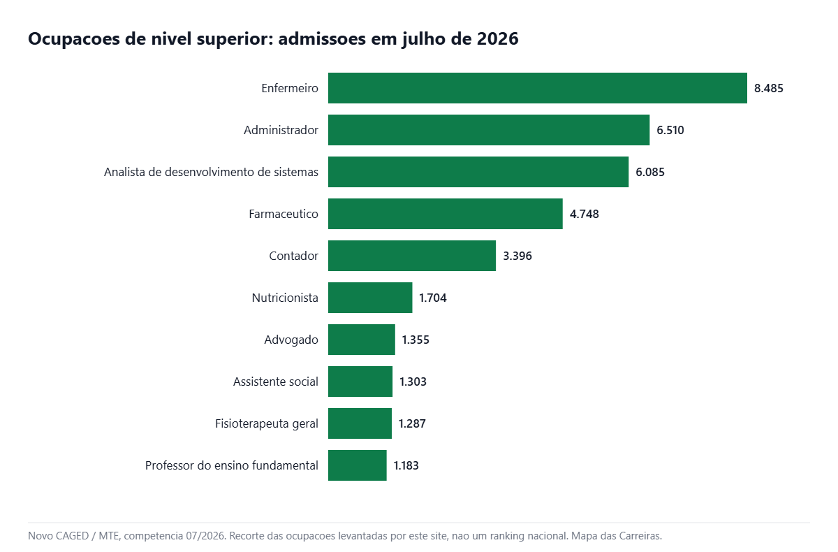 Grafico das admissoes em ocupacoes de nivel superior em 2026 para quem cursa faculdade publica
