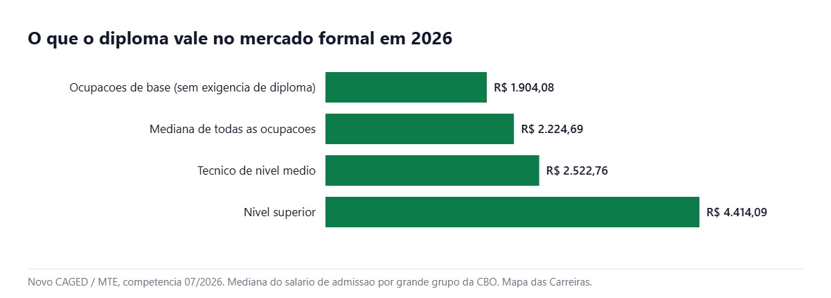 Grafico do salario de admissao por nivel de formacao reconhecido pelo MEC em 2026