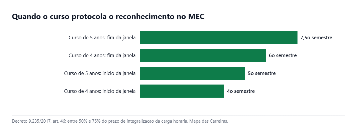 Grafico da janela de protocolo do reconhecimento de curso no MEC