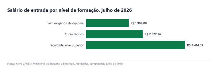 Quanto a faculdade paga a mais no salário de entrada em 2026