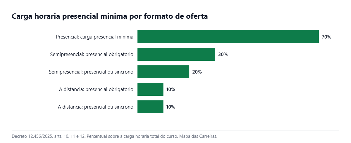 Grafico da carga presencial minima do curso semipresencial e dos demais formatos em 2026