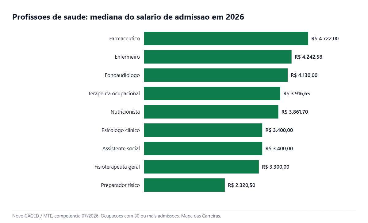 Grafico com o salario das profissoes de saude que passaram ao semipresencial em 2026