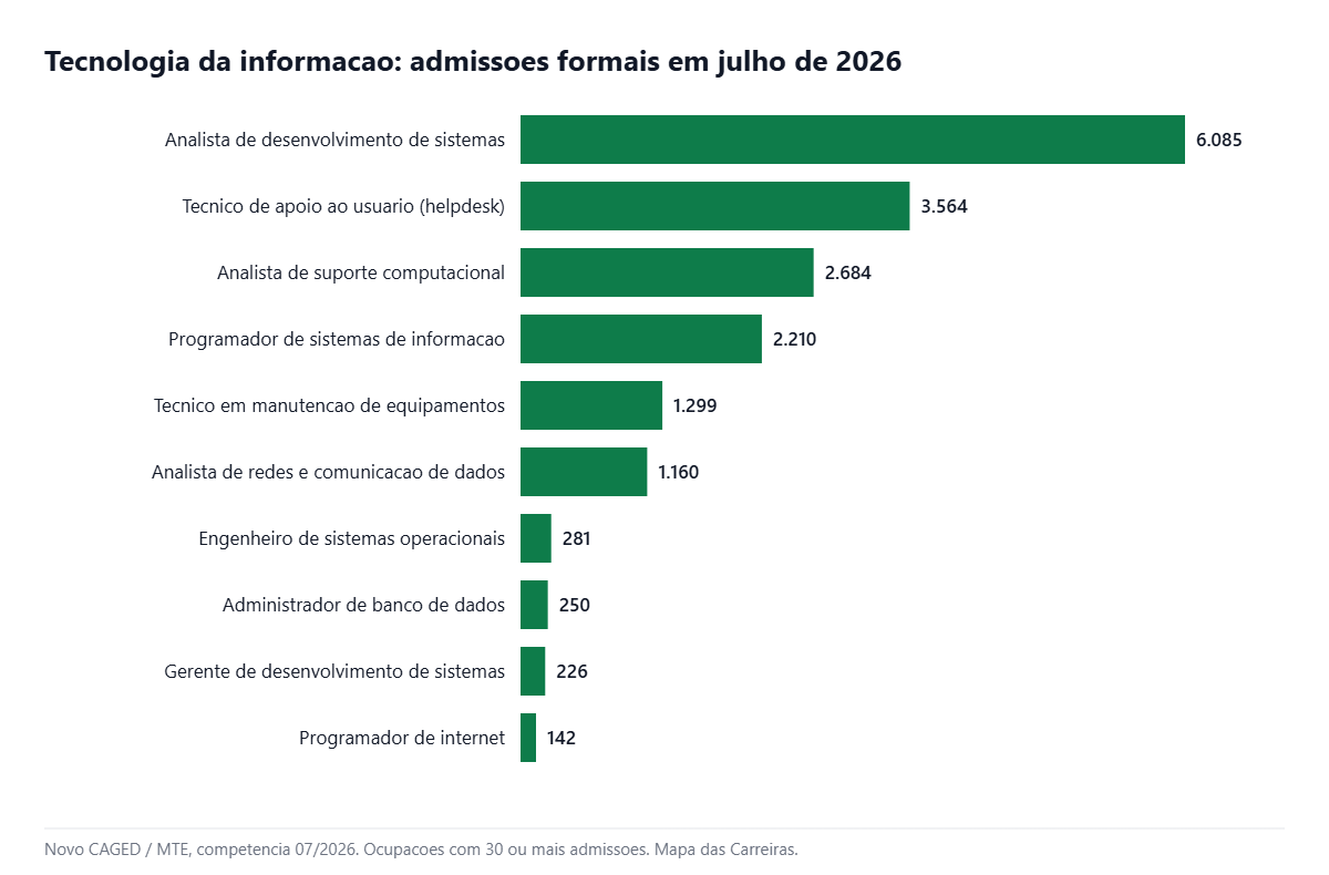 Grafico com as admissoes em tecnologia da informacao em julho de 2026