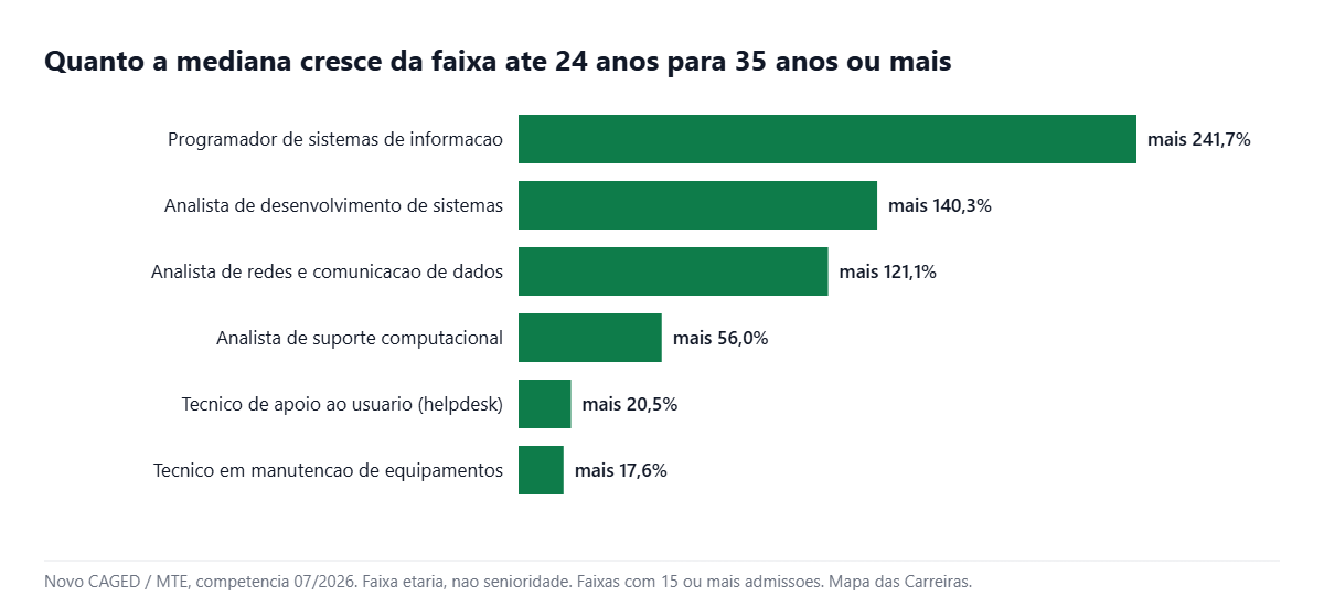 Grafico do crescimento salarial por faixa etaria nas ocupacoes de tecnologia da informacao