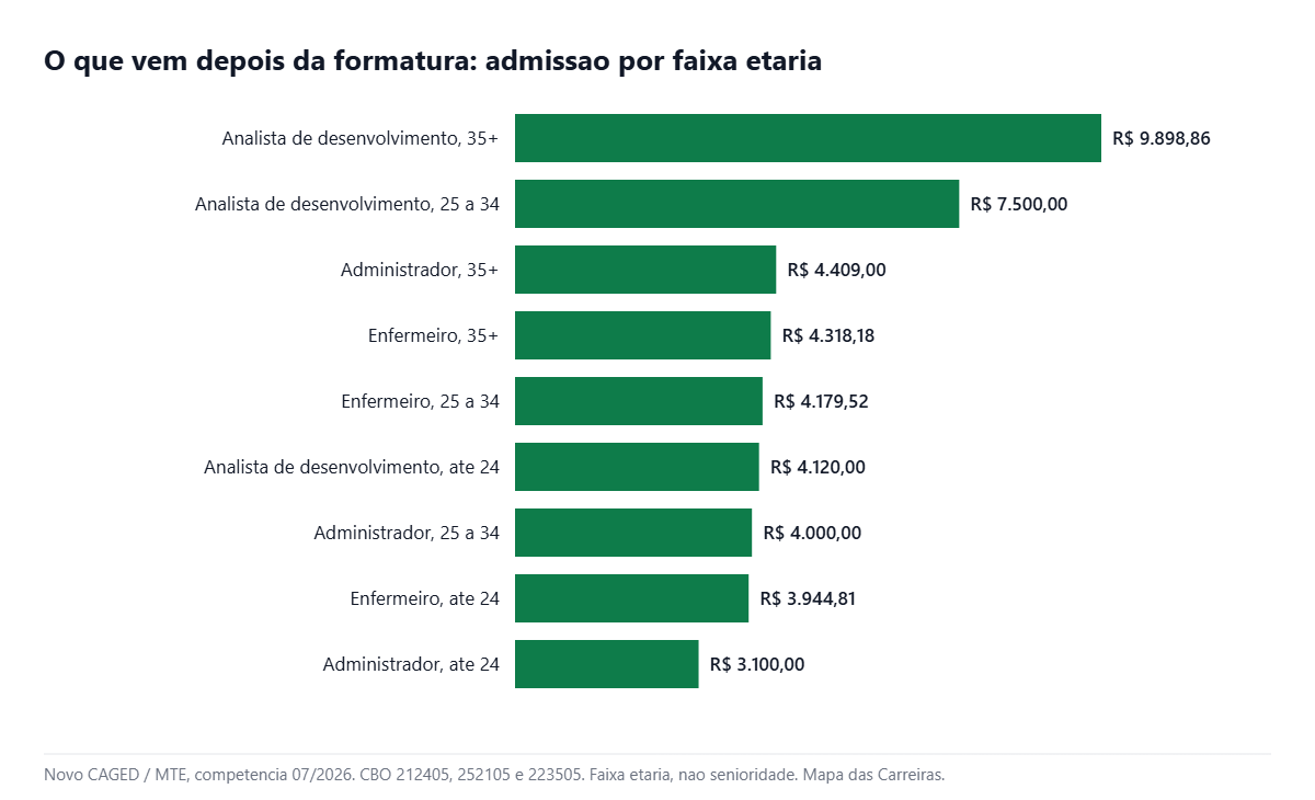 Grafico do salario apos a formatura por faixa etaria em tres ocupacoes de nivel superior