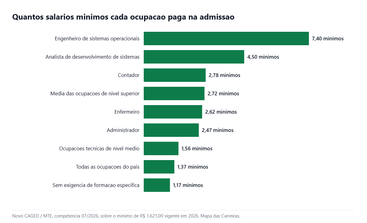 Grafico do retorno do diploma apos a formatura em salarios minimos em 2026
