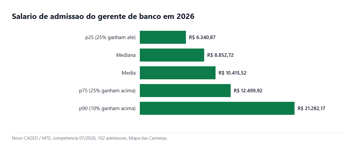 Grafico com a faixa salarial do gerente de banco do p25 ao p90 em 2026