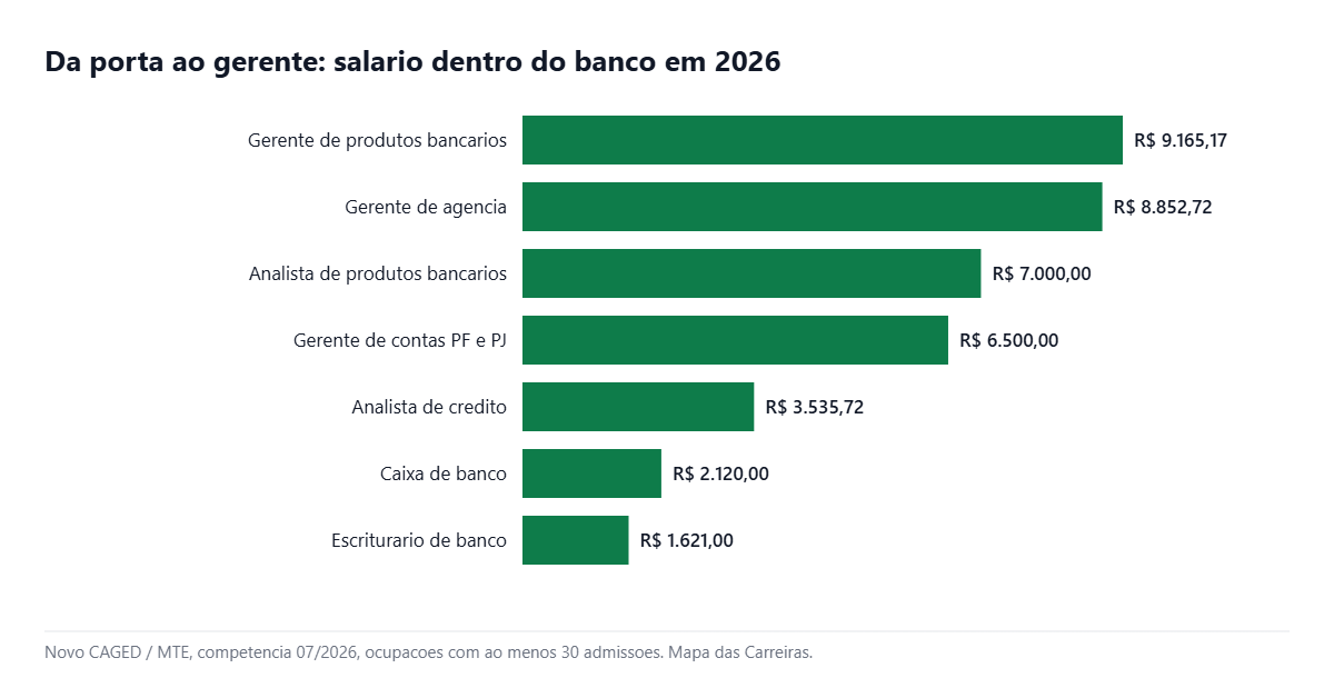 Grafico comparando o salario do gerente de banco com as demais funcoes da agencia em 2026