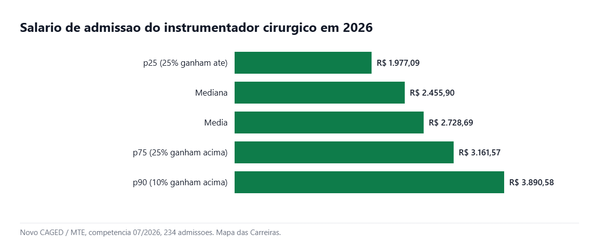 Grafico com a faixa salarial do instrumentador cirurgico do p25 ao p90 em 2026