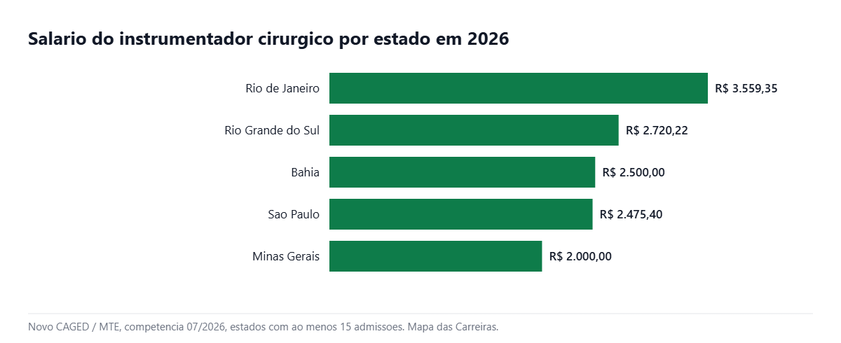 Grafico do salario do instrumentador cirurgico por estado em 2026