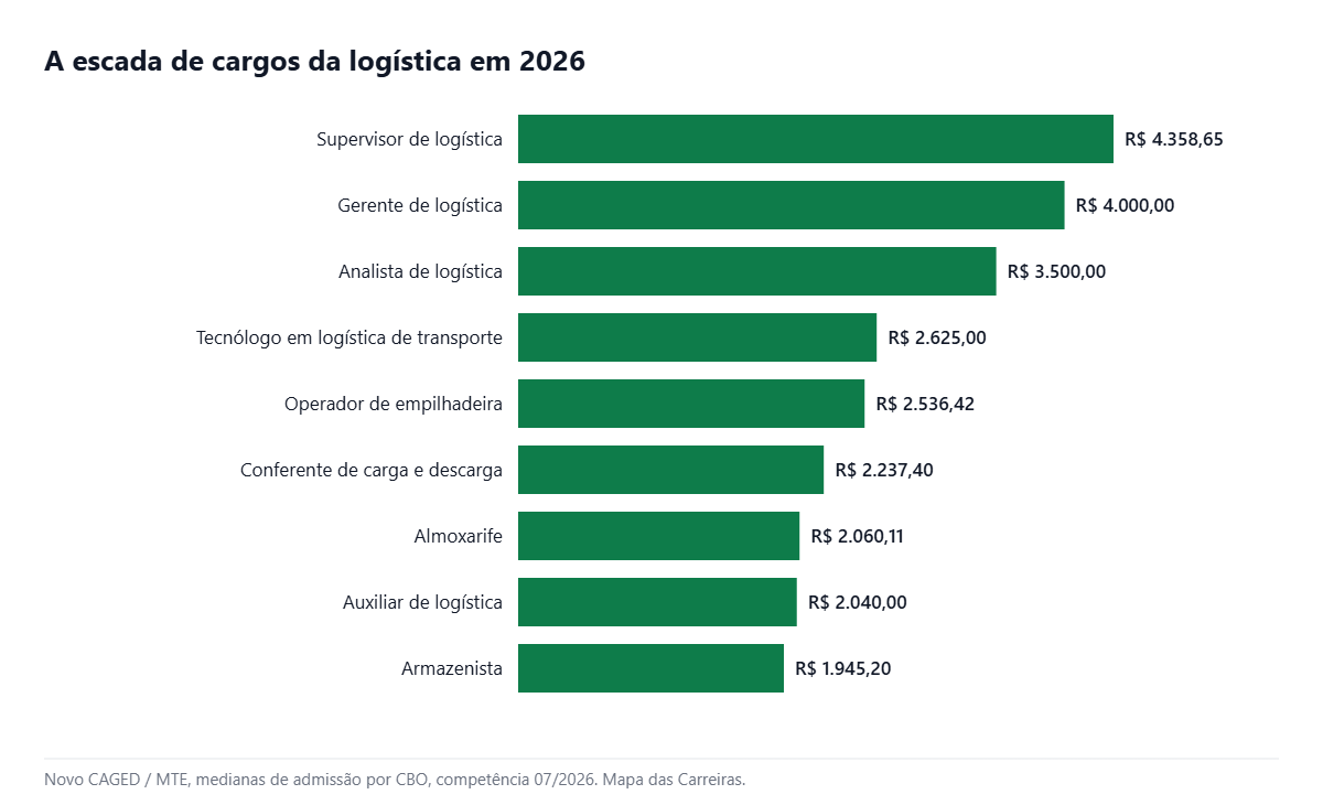 Escada de cargos e salários da logística em 2026 segundo o Novo CAGED