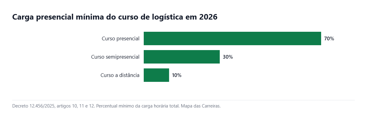 Carga presencial mínima do curso de logística por formato de oferta em 2026