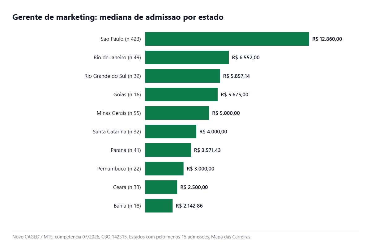 Grafico com a mediana de admissao em marketing por estado em 2026